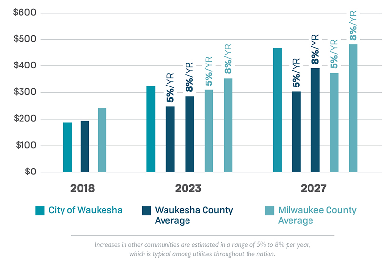 Estimates of Future Quarterly Total Water Bills (5% and 8% Annual Growth) Estimates of Future Quarterly Total Water Bills (5% and 8% Annual Growth)