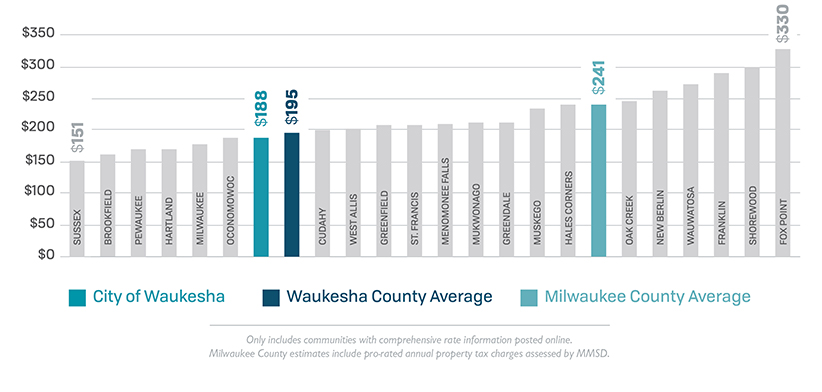 Residential Water/Sewer Charges for Milwaukee & Waukesha Communities (Quarterly) Residential Water/Sewer Charges for Milwaukee & Waukesha Communities (Quarterly)