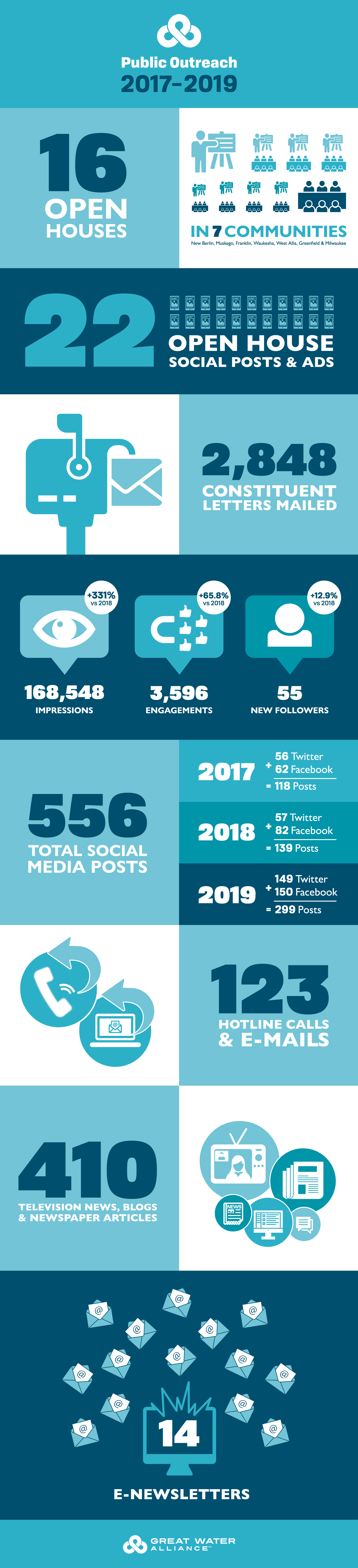 GWA Outreach 2017-2019 infographic